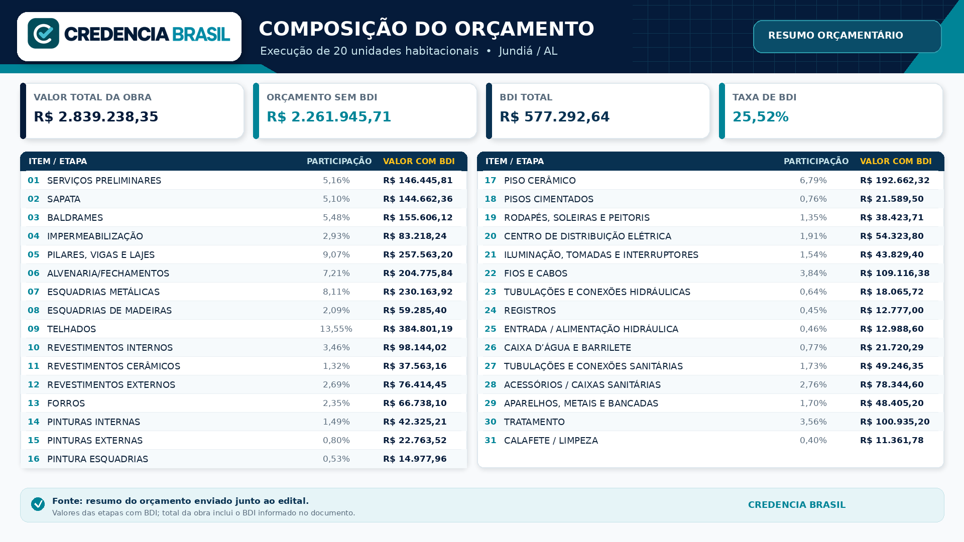 Credencia Brasil